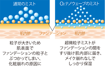 イオン化O2ナノミスト