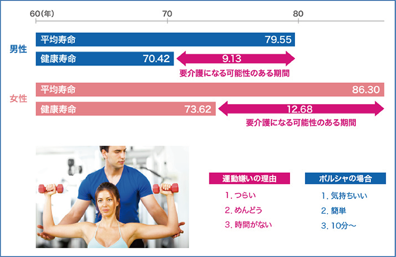 平均寿命と健康寿命の差